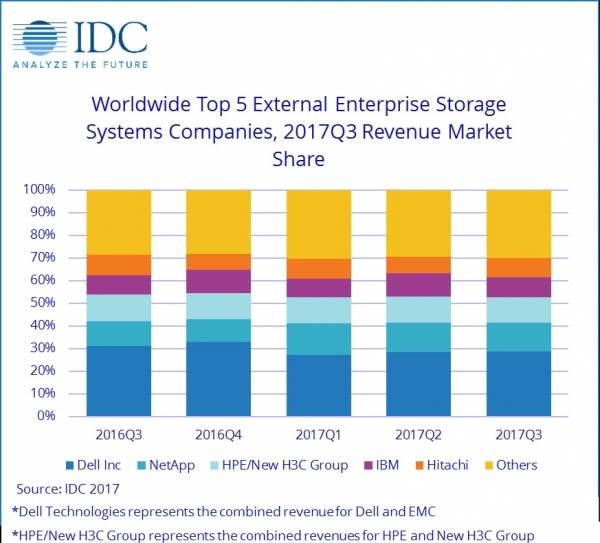 IDC：2017年第三季度全球企业存储市场增长14%