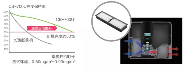 爱普生激光新品CB-700U 投出大屏时代