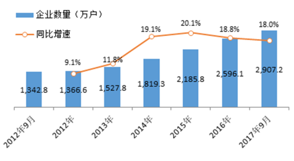 十八大以来企业增长趋势.png