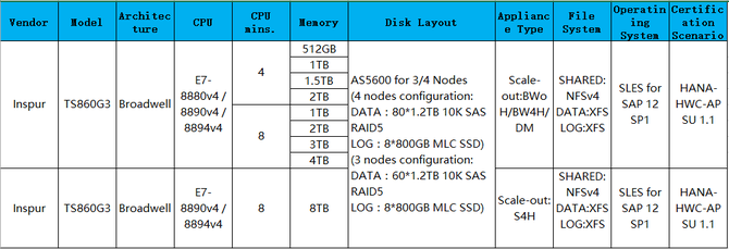 浪潮TS860G3完成SAP HANA集群认证
