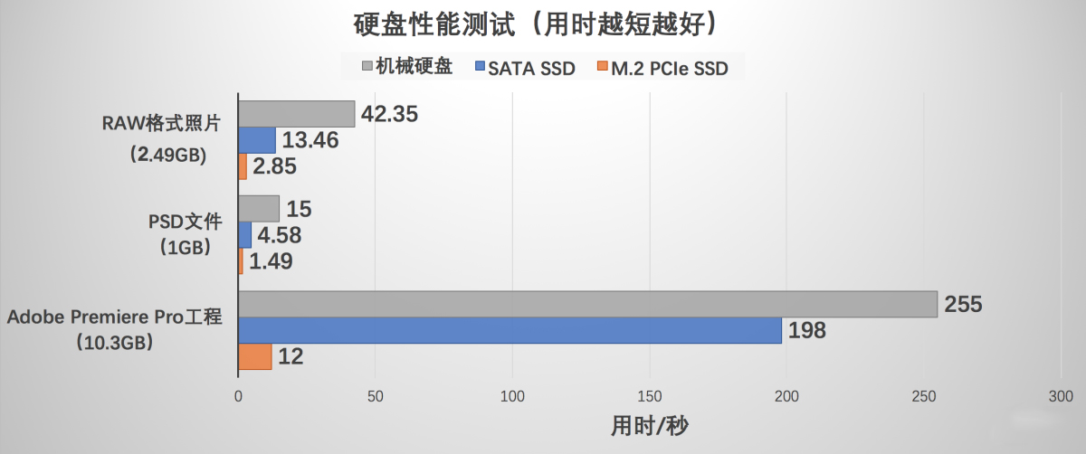 硬盘性能测试 硬盘性能测试