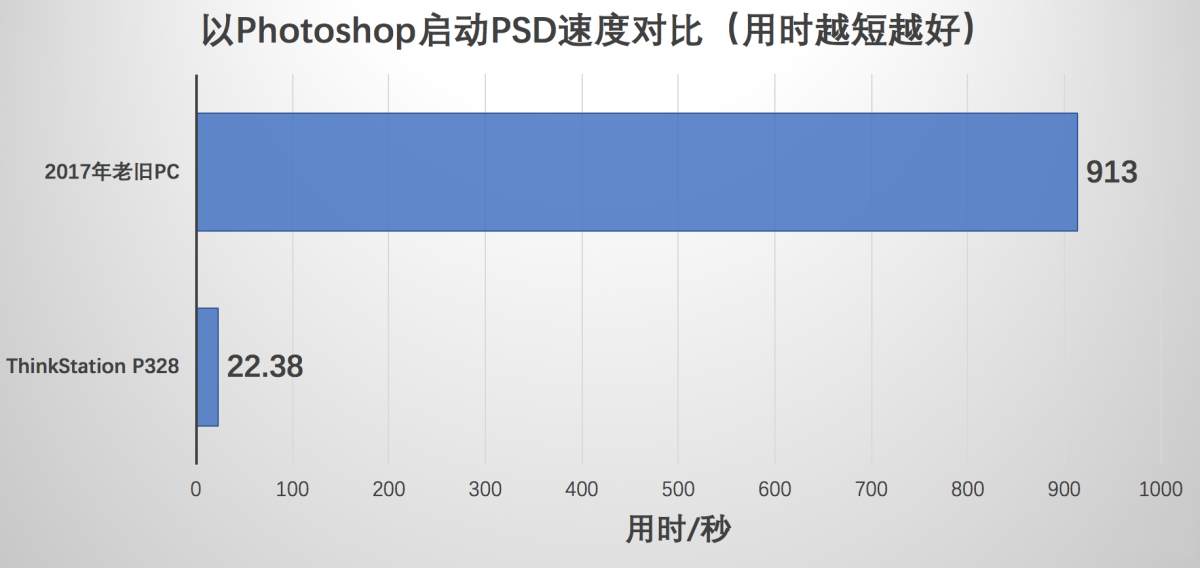 PSD速度对比 PSD速度对比