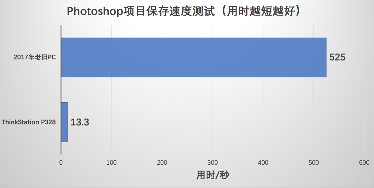 PSD项目保存速度测试 PSD项目保存速度测试