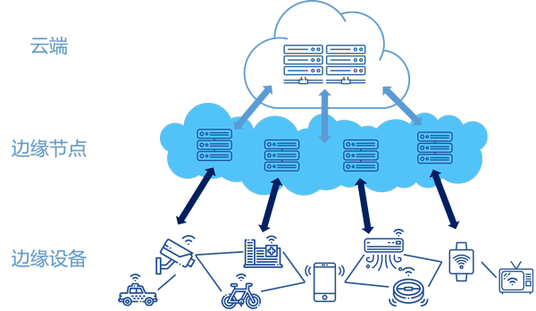 1646367838492541.png 边缘计算.png