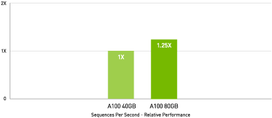 nvidia-a100-1_25x-ai-inference-2c50-d.png