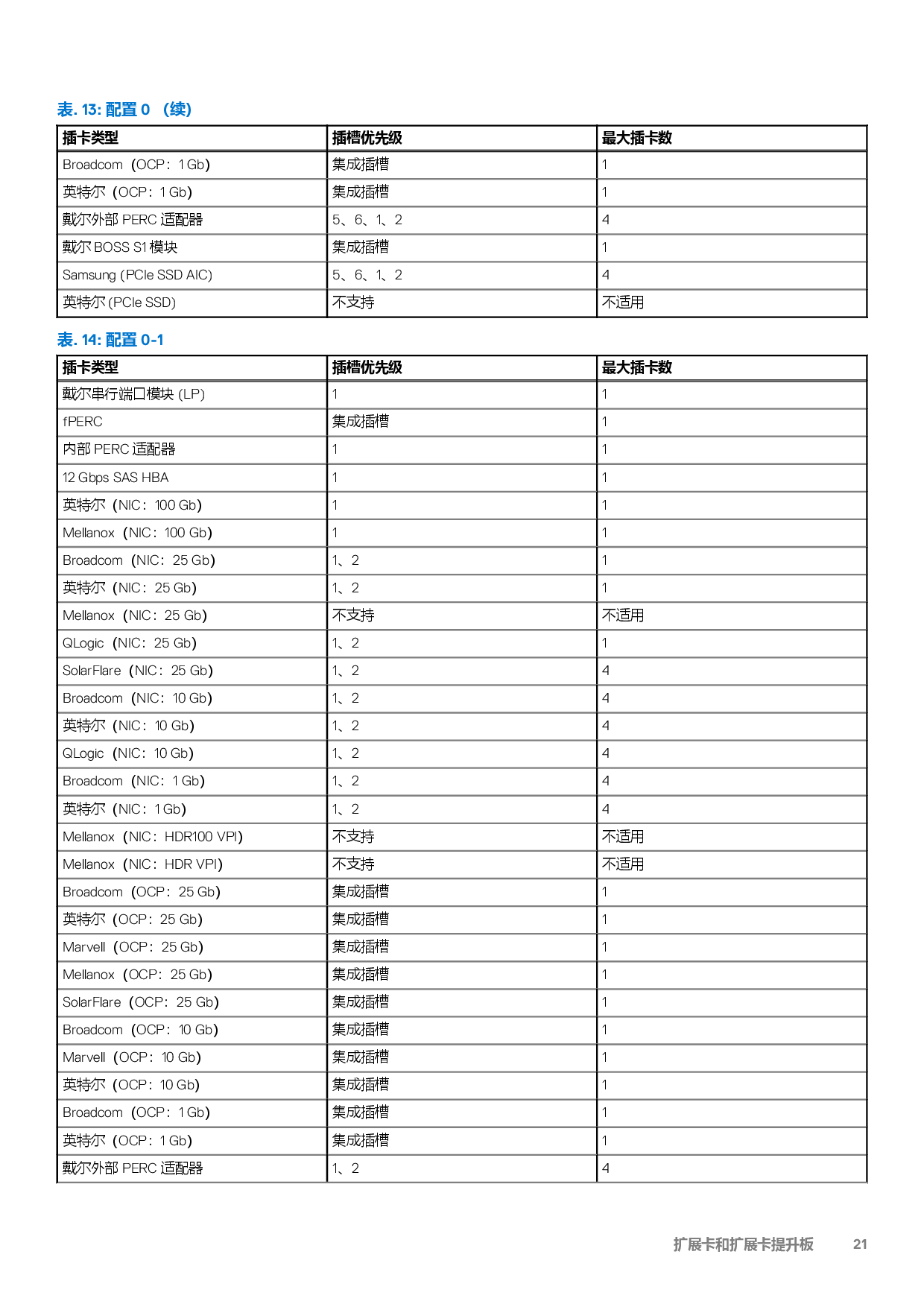 DELL EMC PowerEdge R550 机架式服务器技术指南PDF第21页