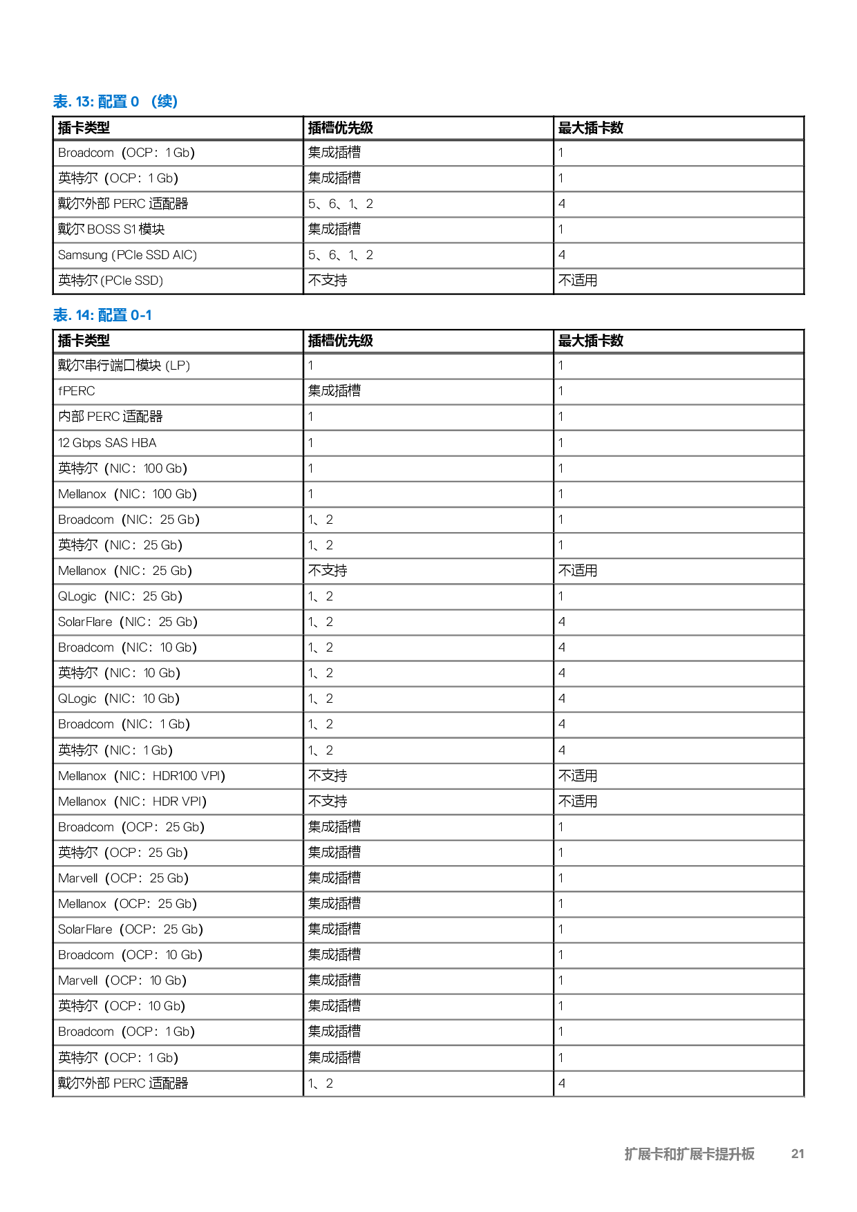 Dell EMC PowerEdge R550 机架式服务器技术指南PDF第21页