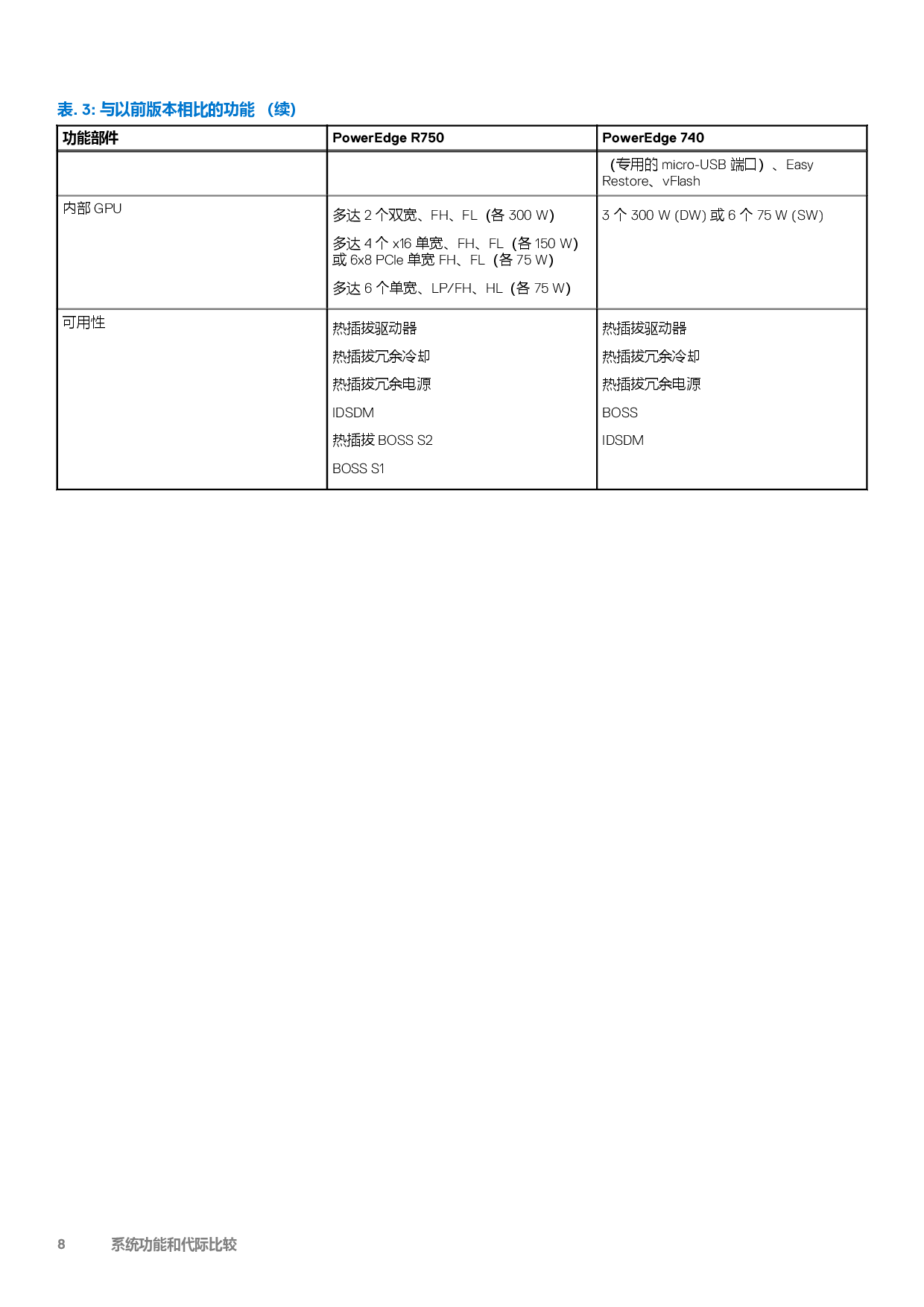 Dell EMC PowerEdge R750 机架式服务器技术指南PDF第8页