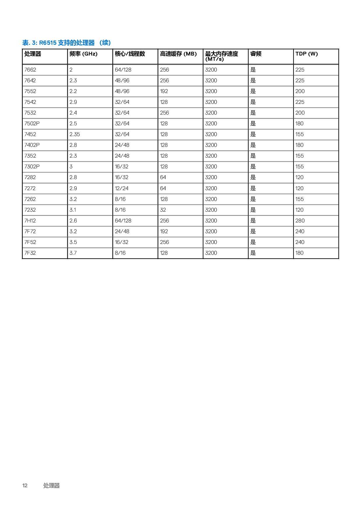 Dell EMC PowerEdge R6515 机架式服务器技术指南PDF第12页