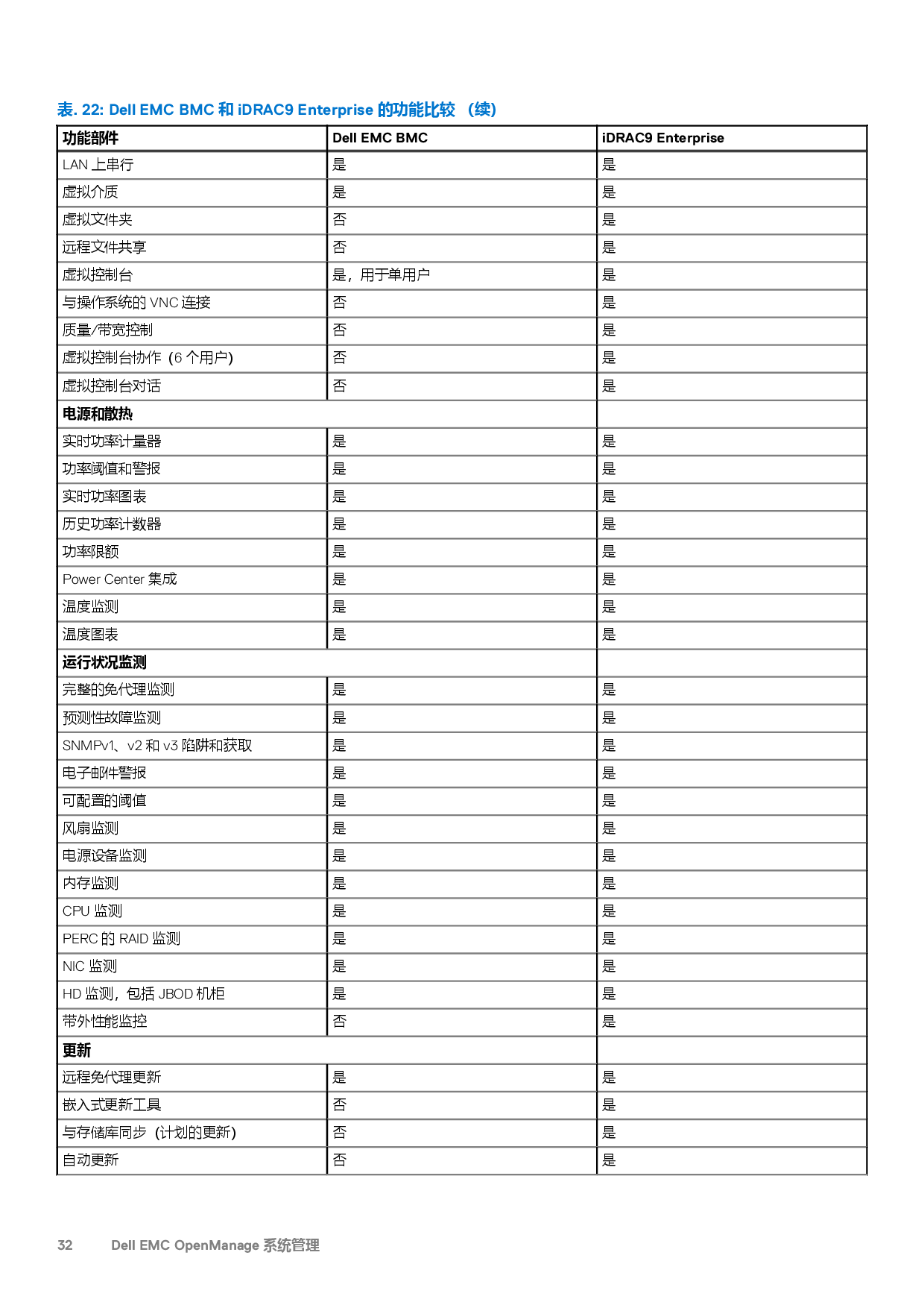 Dell EMC PowerEdge R6515 机架式服务器技术指南PDF第32页