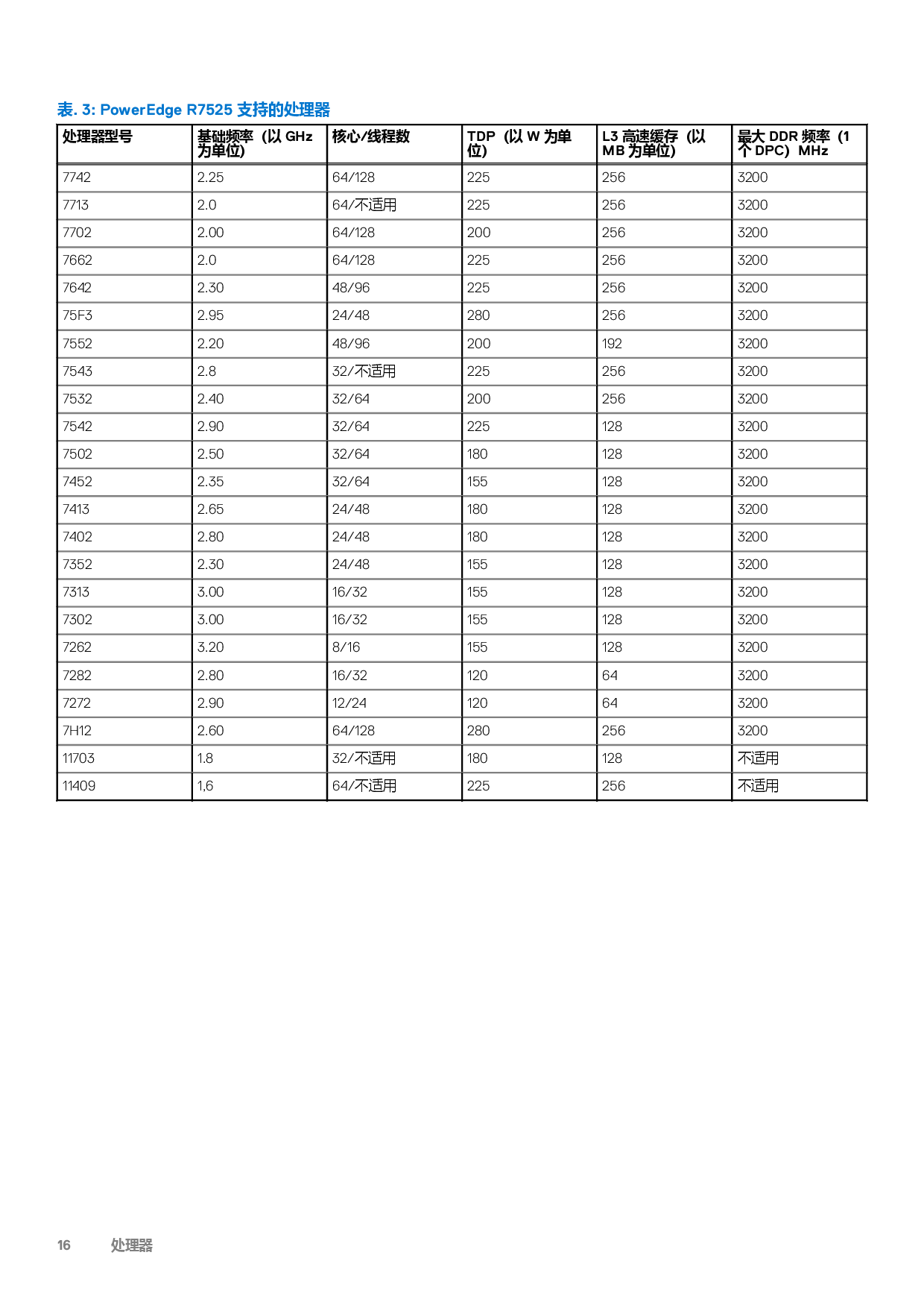 Dell EMC PowerEdge R7525 机架式服务器技术指南PDF第16页