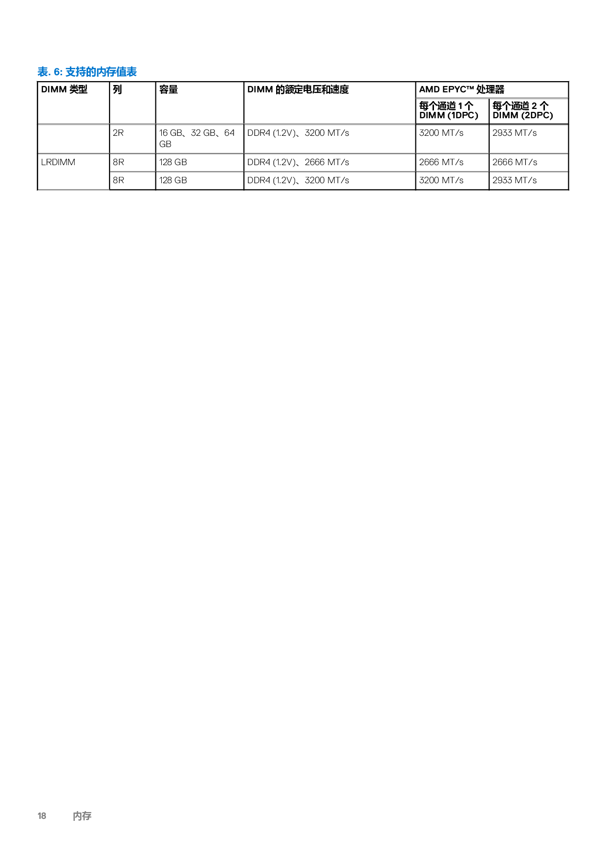 Dell EMC PowerEdge R7525 机架式服务器技术指南PDF第18页