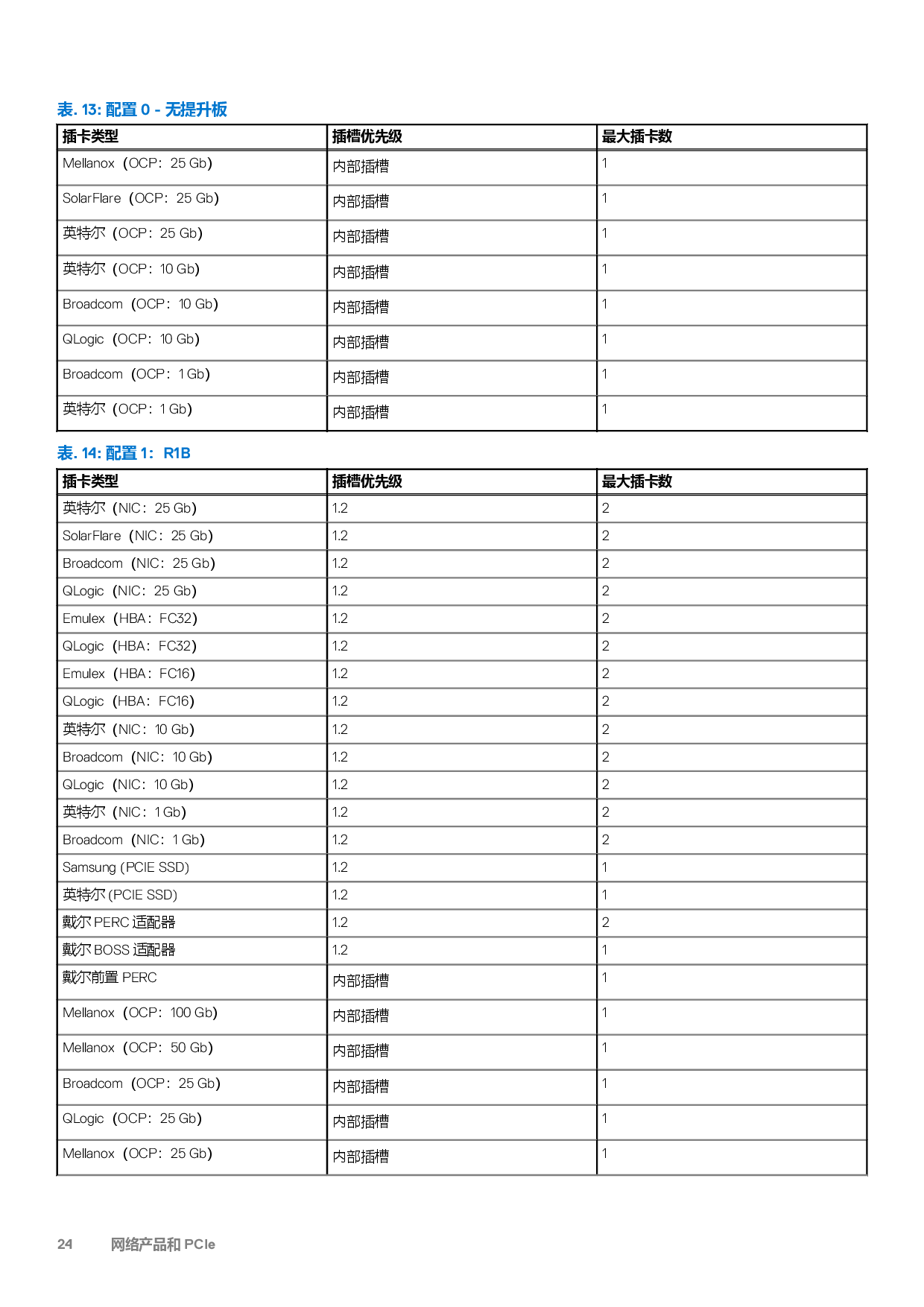 Dell EMC PowerEdge R7525 机架式服务器技术指南PDF第24页