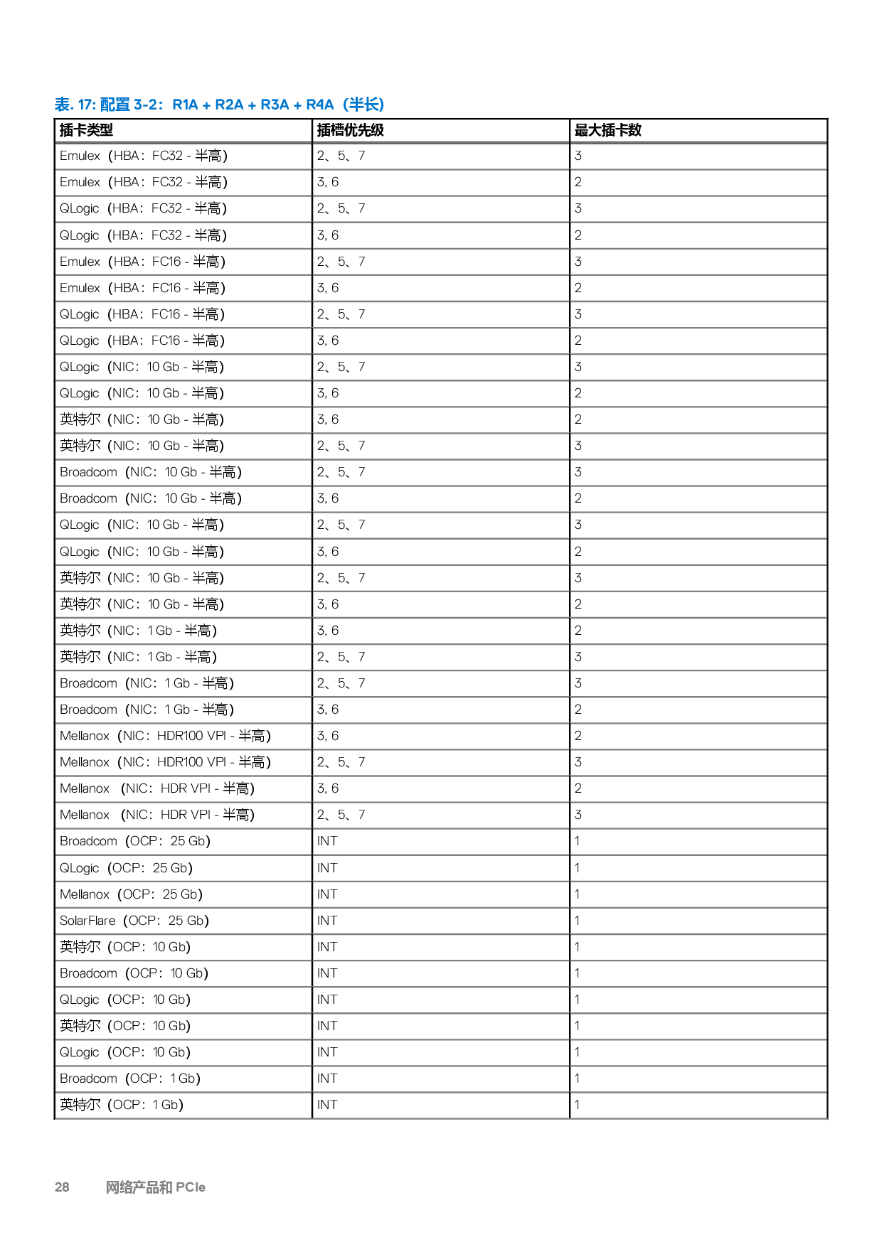 Dell EMC PowerEdge R7525 机架式服务器技术指南PDF第28页