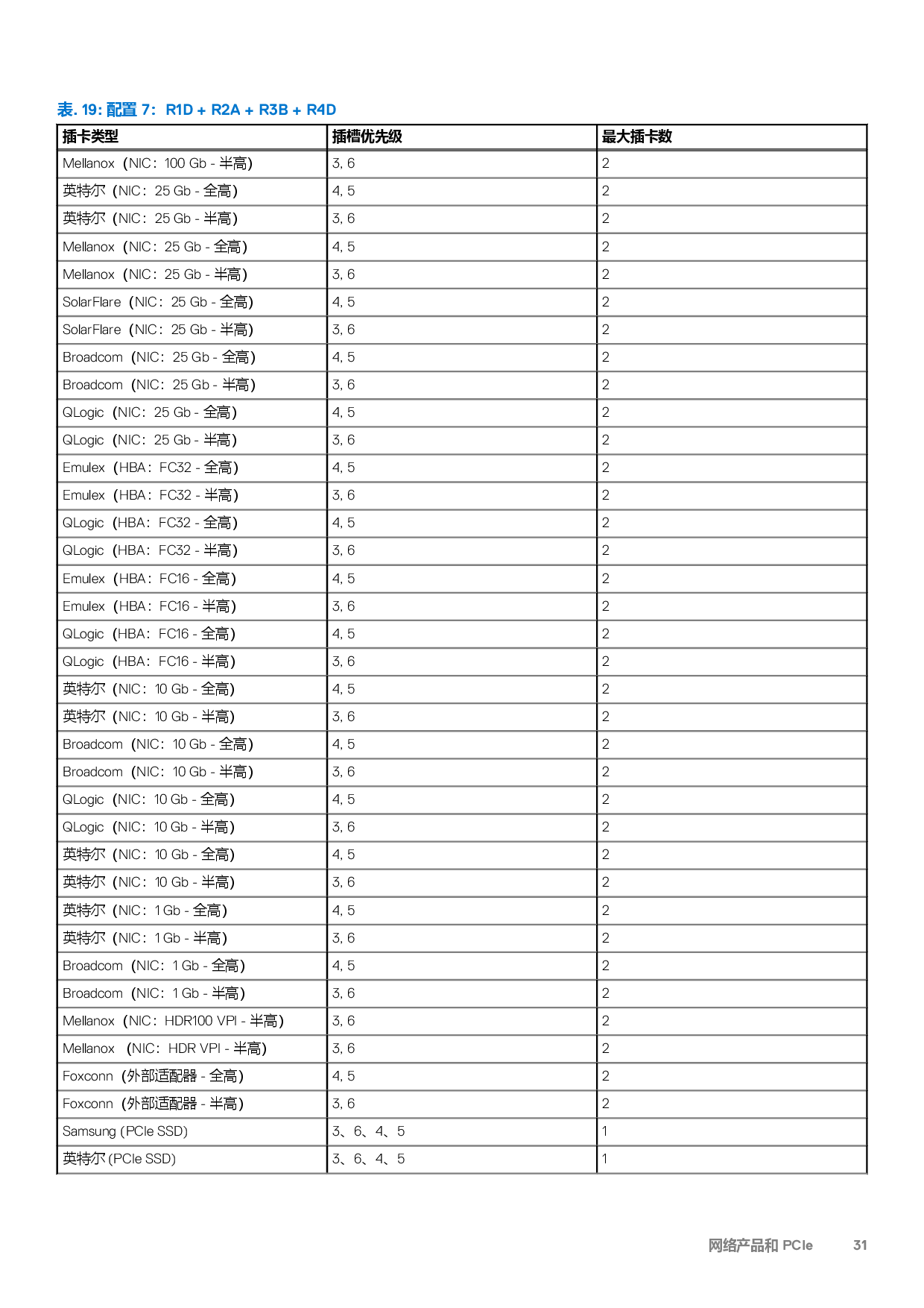 Dell EMC PowerEdge R7525 机架式服务器技术指南PDF第31页