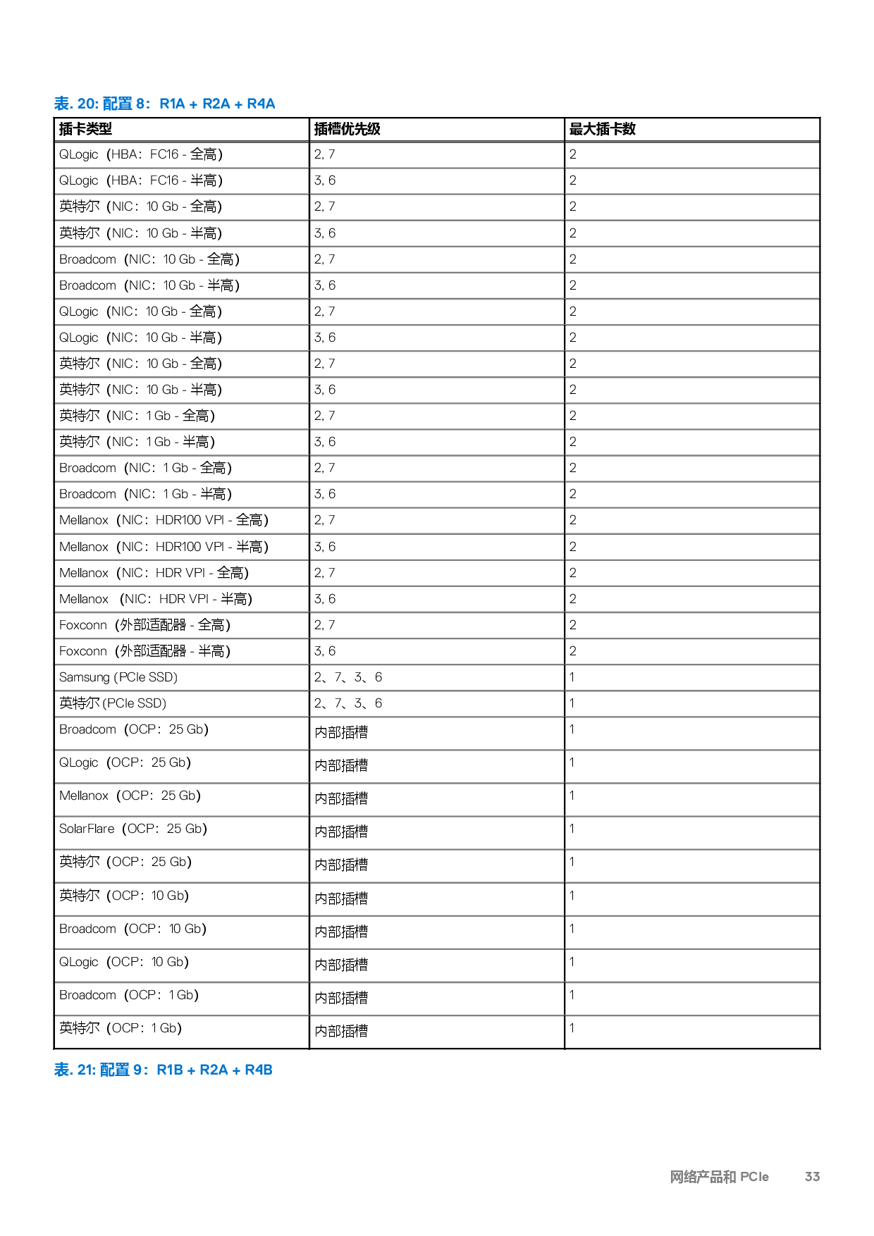 Dell EMC PowerEdge R7525 机架式服务器技术指南PDF第33页