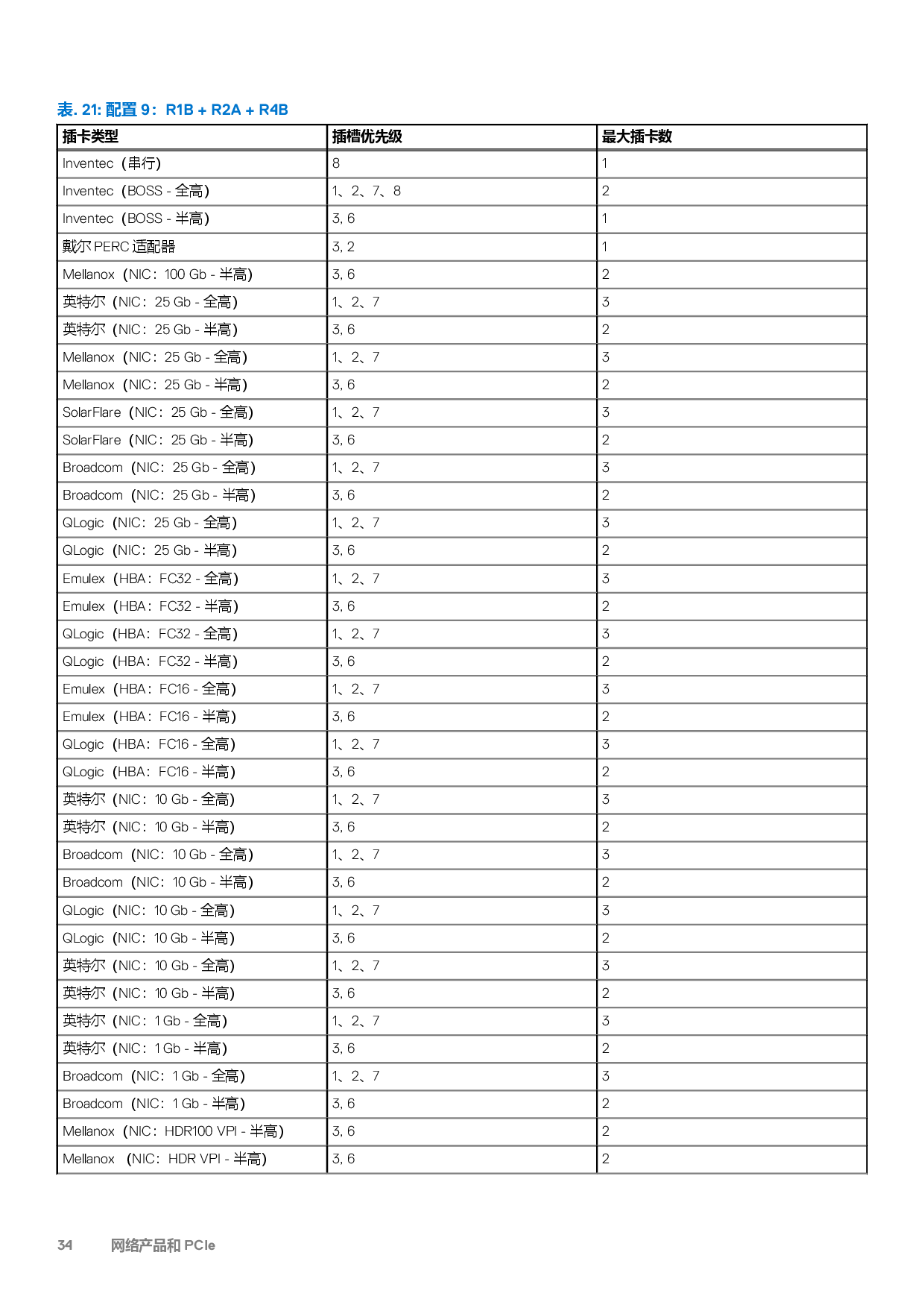 Dell EMC PowerEdge R7525 机架式服务器技术指南PDF第34页