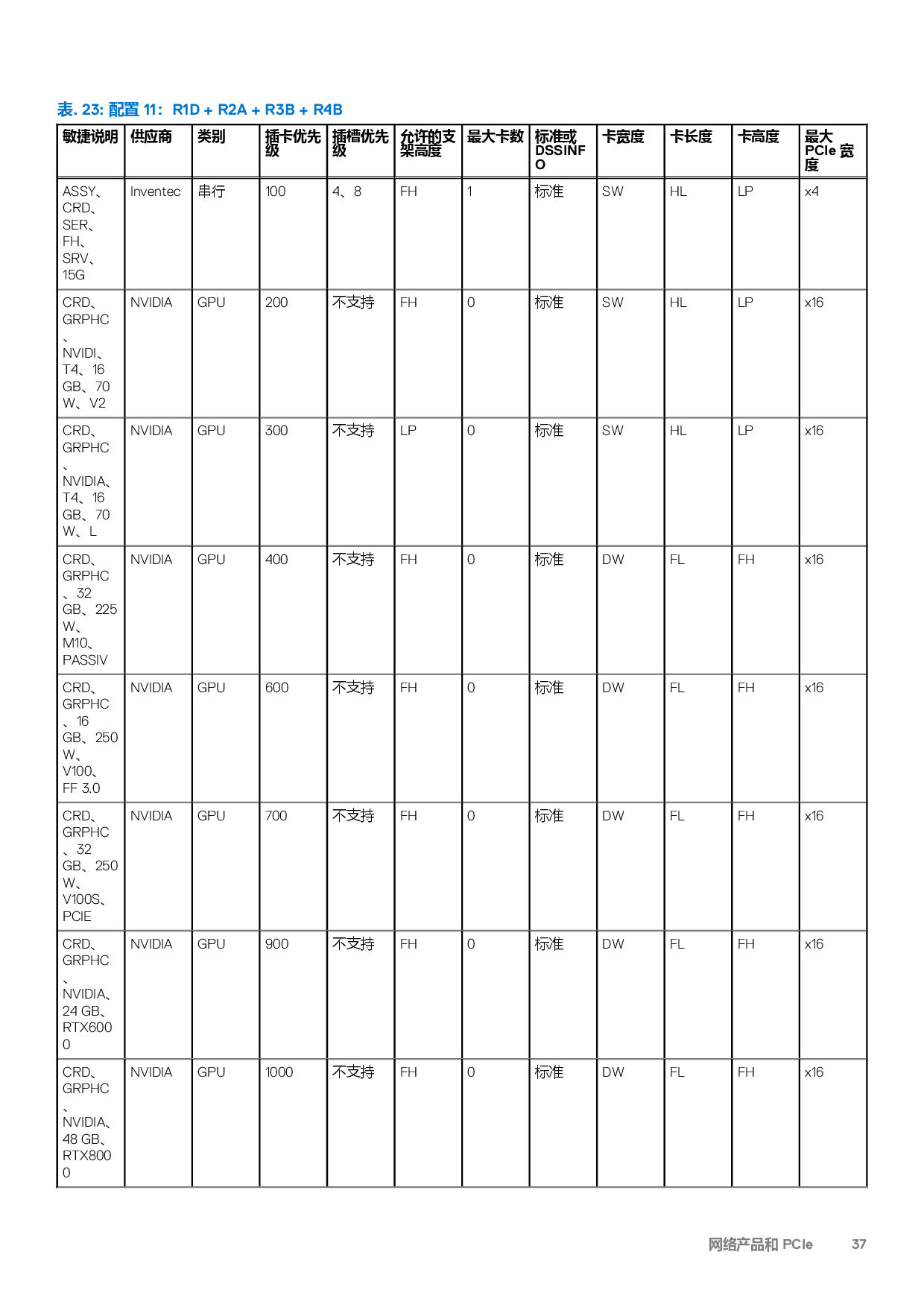 Dell EMC PowerEdge R7525 机架式服务器技术指南PDF第37页
