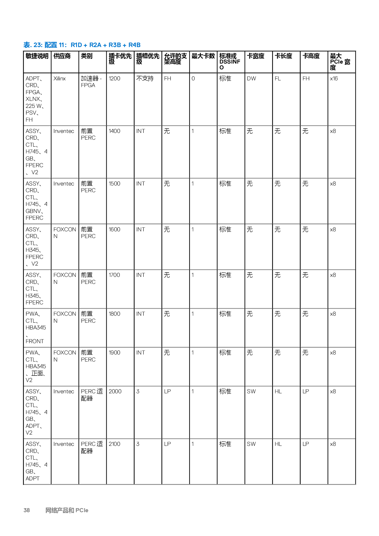 Dell EMC PowerEdge R7525 机架式服务器技术指南PDF第38页