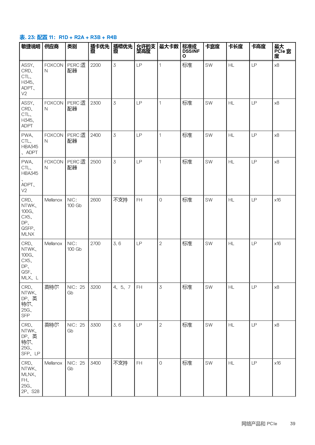 Dell EMC PowerEdge R7525 机架式服务器技术指南PDF第39页