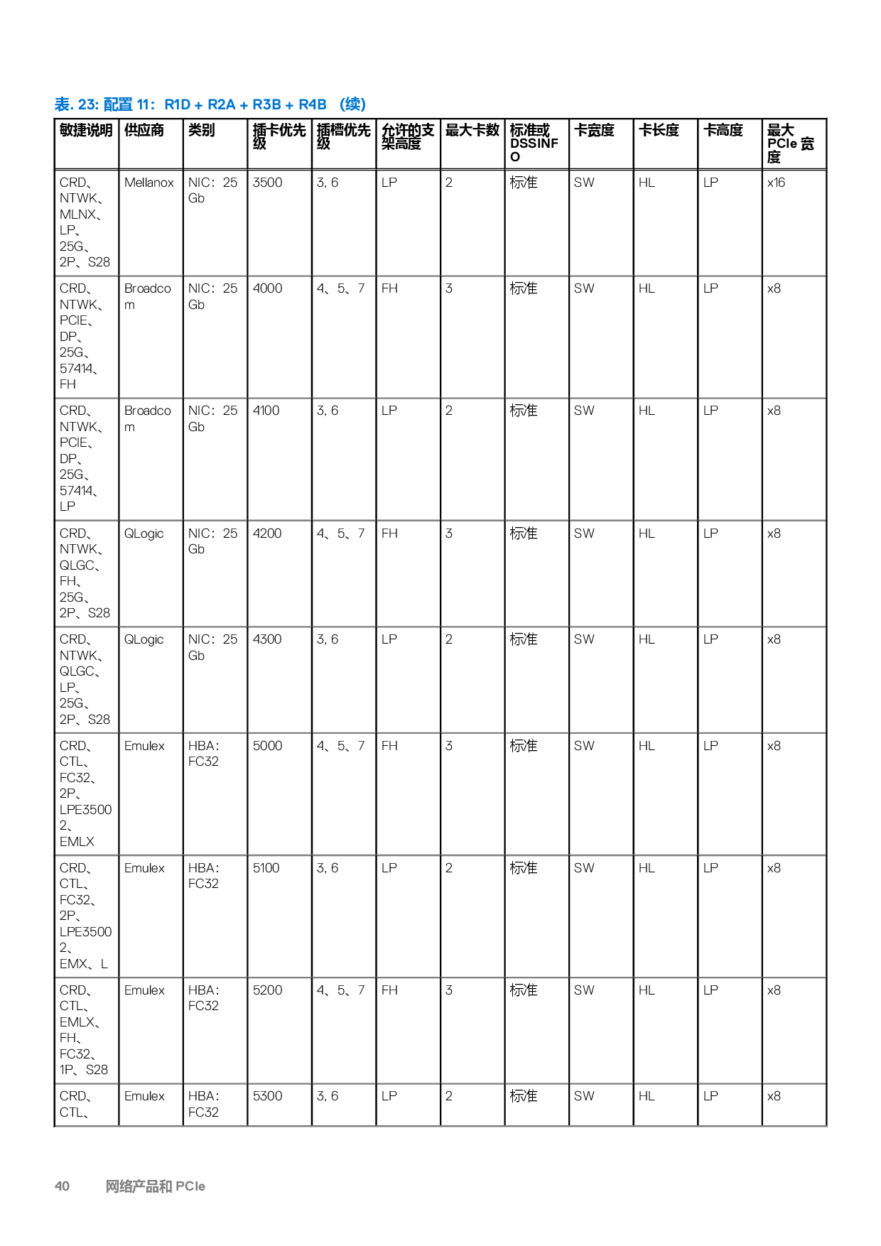 Dell EMC PowerEdge R7525 机架式服务器技术指南PDF第40页