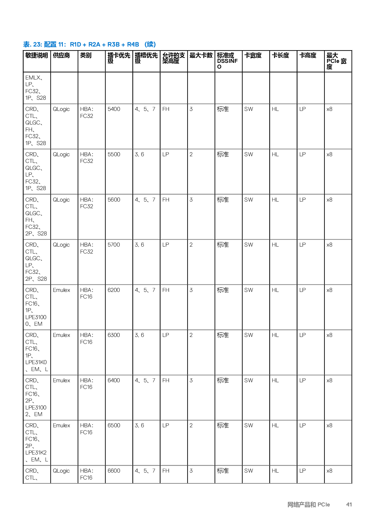 Dell EMC PowerEdge R7525 机架式服务器技术指南PDF第41页