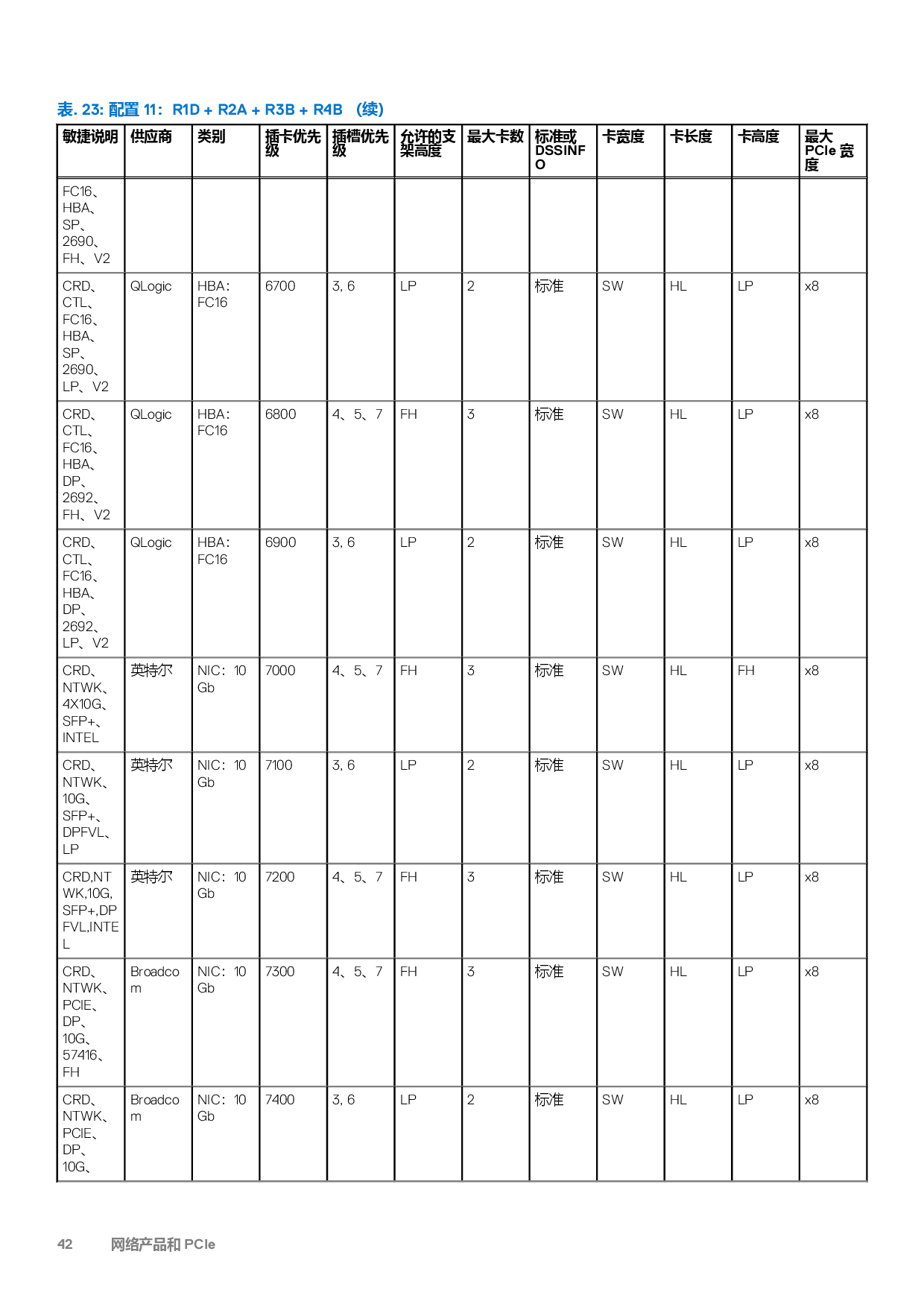 Dell EMC PowerEdge R7525 机架式服务器技术指南PDF第42页