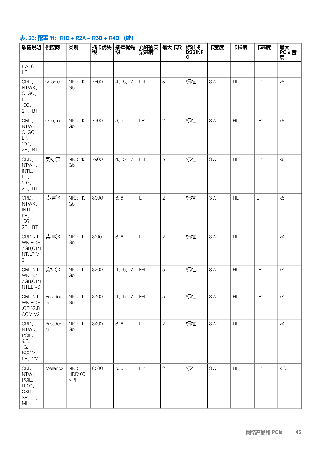 Dell EMC PowerEdge R7525 机架式服务器技术指南PDF第43页