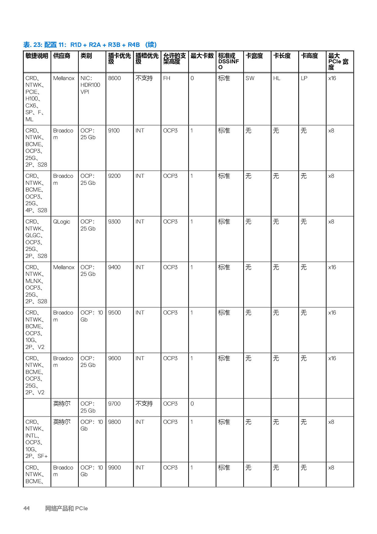 Dell EMC PowerEdge R7525 机架式服务器技术指南PDF第44页