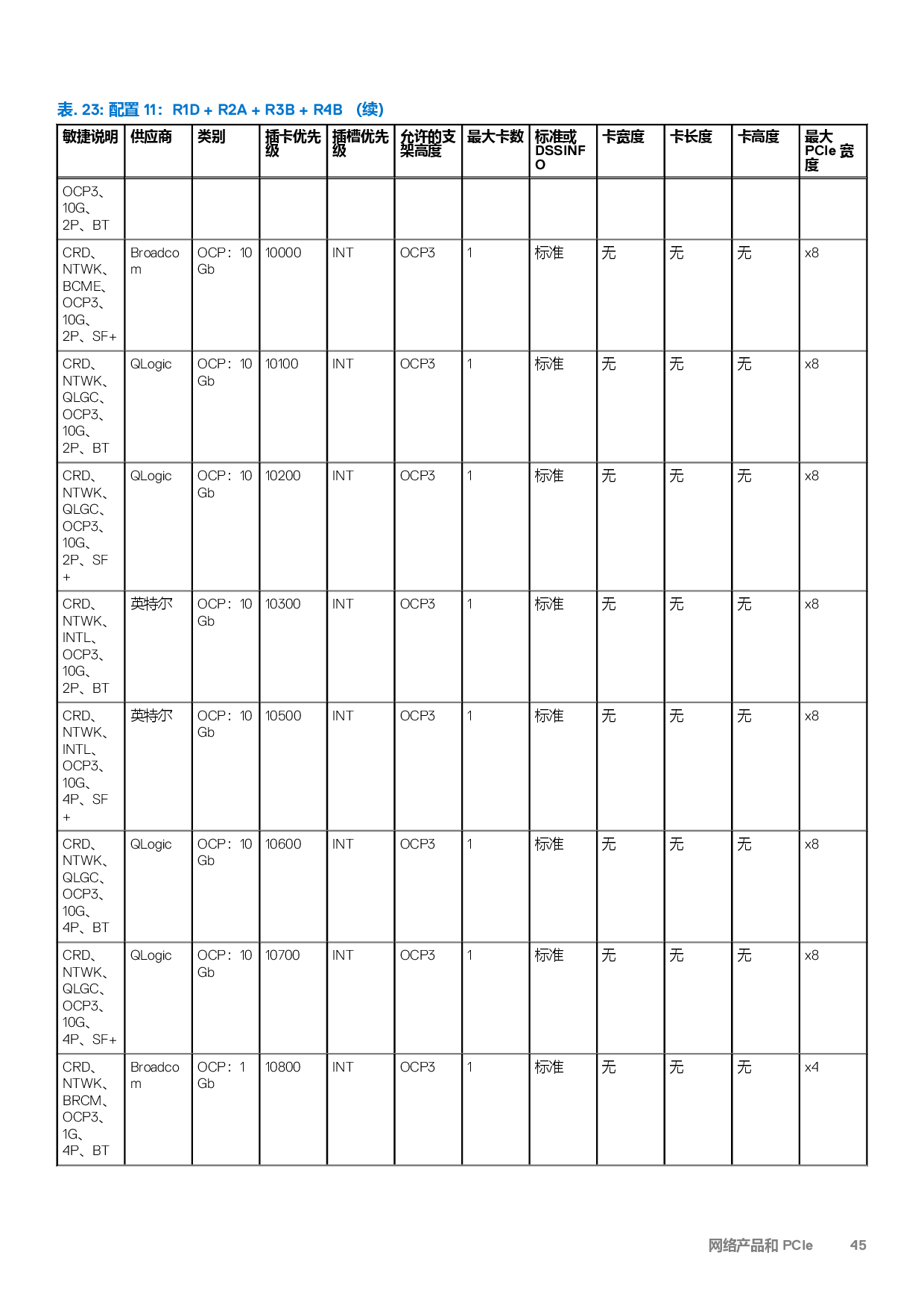 Dell EMC PowerEdge R7525 机架式服务器技术指南PDF第45页