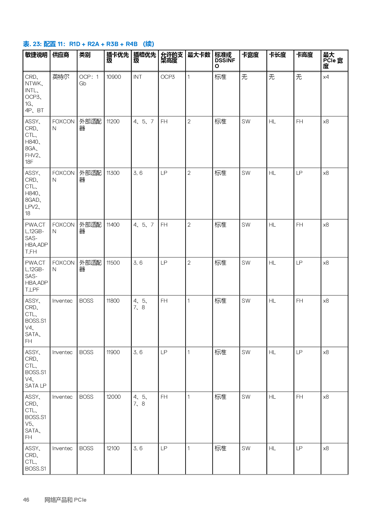 Dell EMC PowerEdge R7525 机架式服务器技术指南PDF第46页