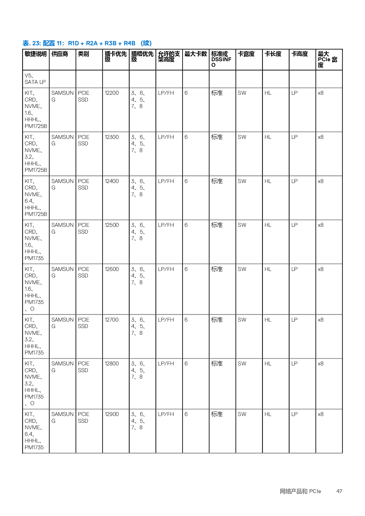 Dell EMC PowerEdge R7525 机架式服务器技术指南PDF第47页