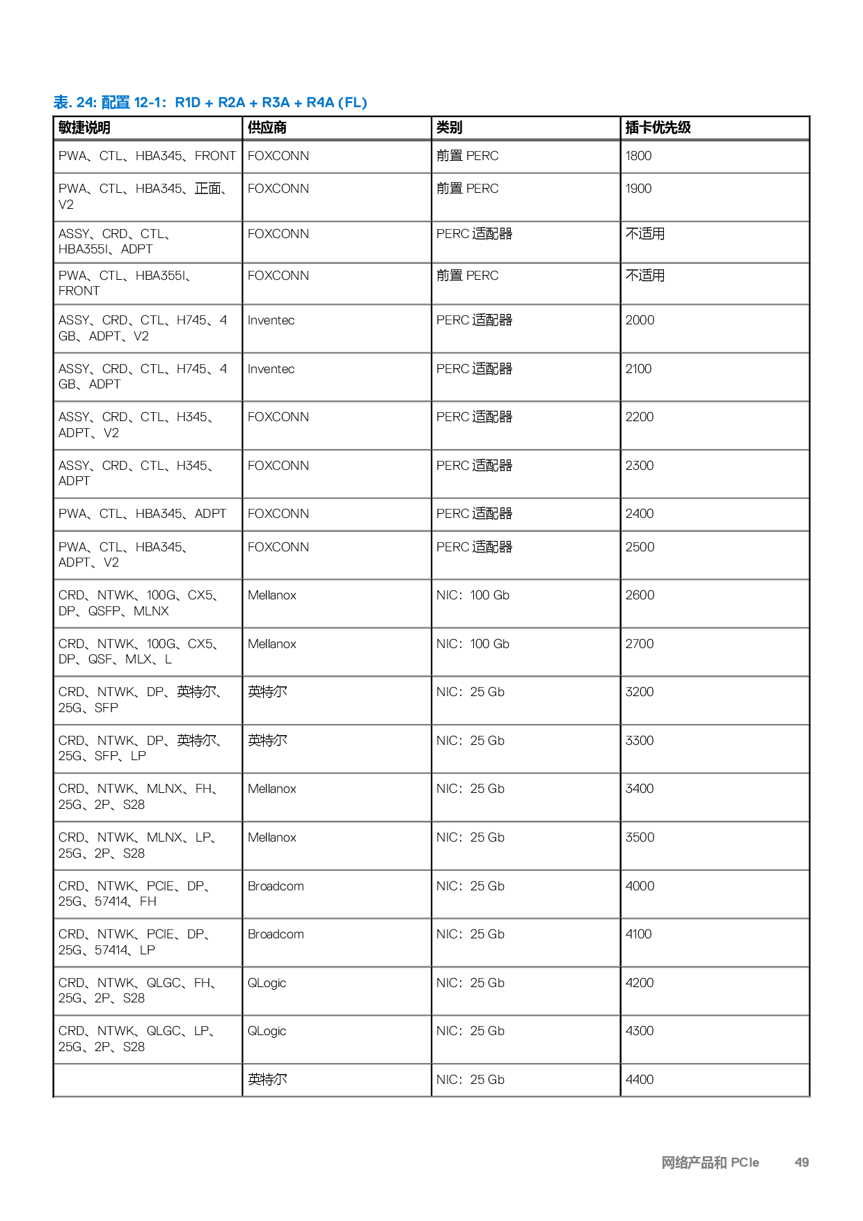 Dell EMC PowerEdge R7525 机架式服务器技术指南PDF第49页