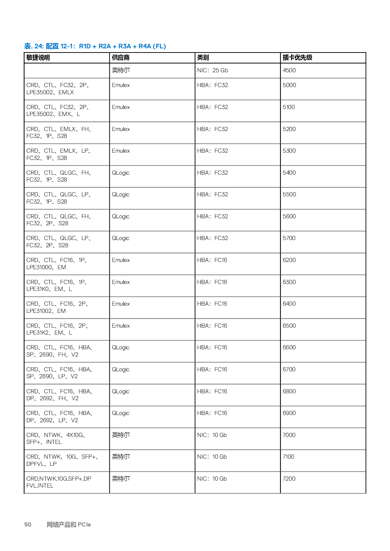 Dell EMC PowerEdge R7525 机架式服务器技术指南PDF第50页