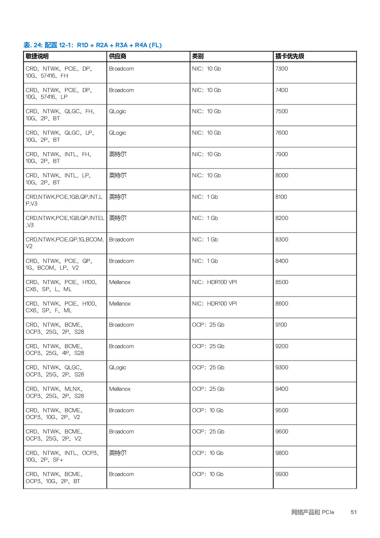 Dell EMC PowerEdge R7525 机架式服务器技术指南PDF第51页