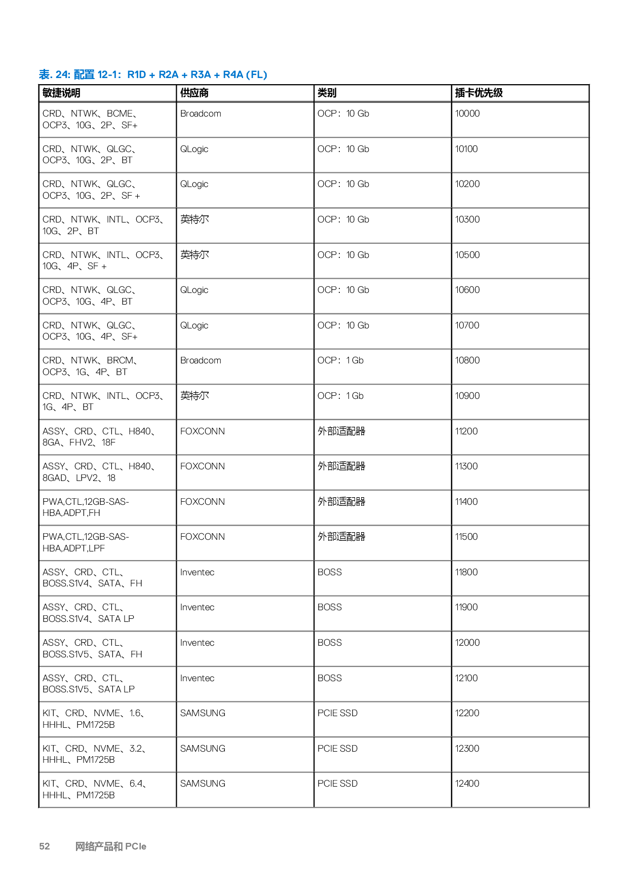 Dell EMC PowerEdge R7525 机架式服务器技术指南PDF第52页