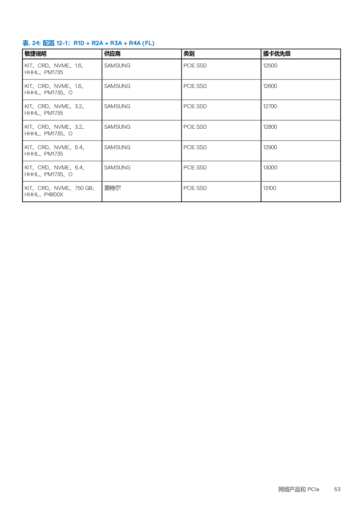 Dell EMC PowerEdge R7525 机架式服务器技术指南PDF第53页