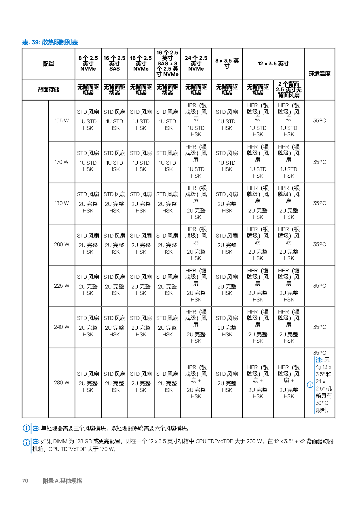 Dell EMC PowerEdge R7525 机架式服务器技术指南PDF第70页