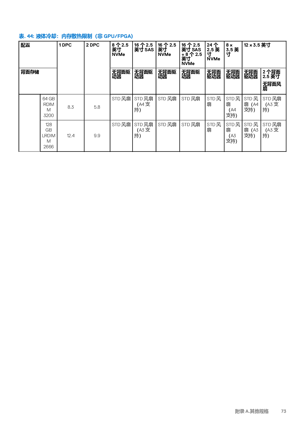 Dell EMC PowerEdge R7525 机架式服务器技术指南PDF第73页