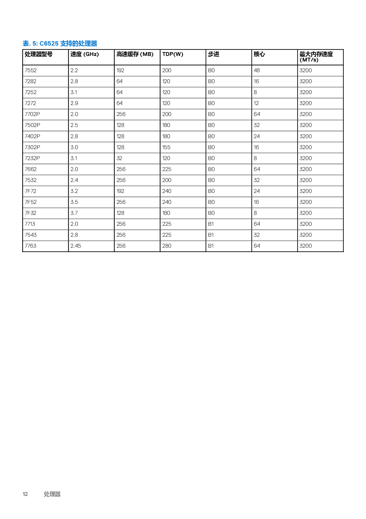 Dell EMC PowerEdge C6525 高密度服务器计算节点技术指南PDF第12页
