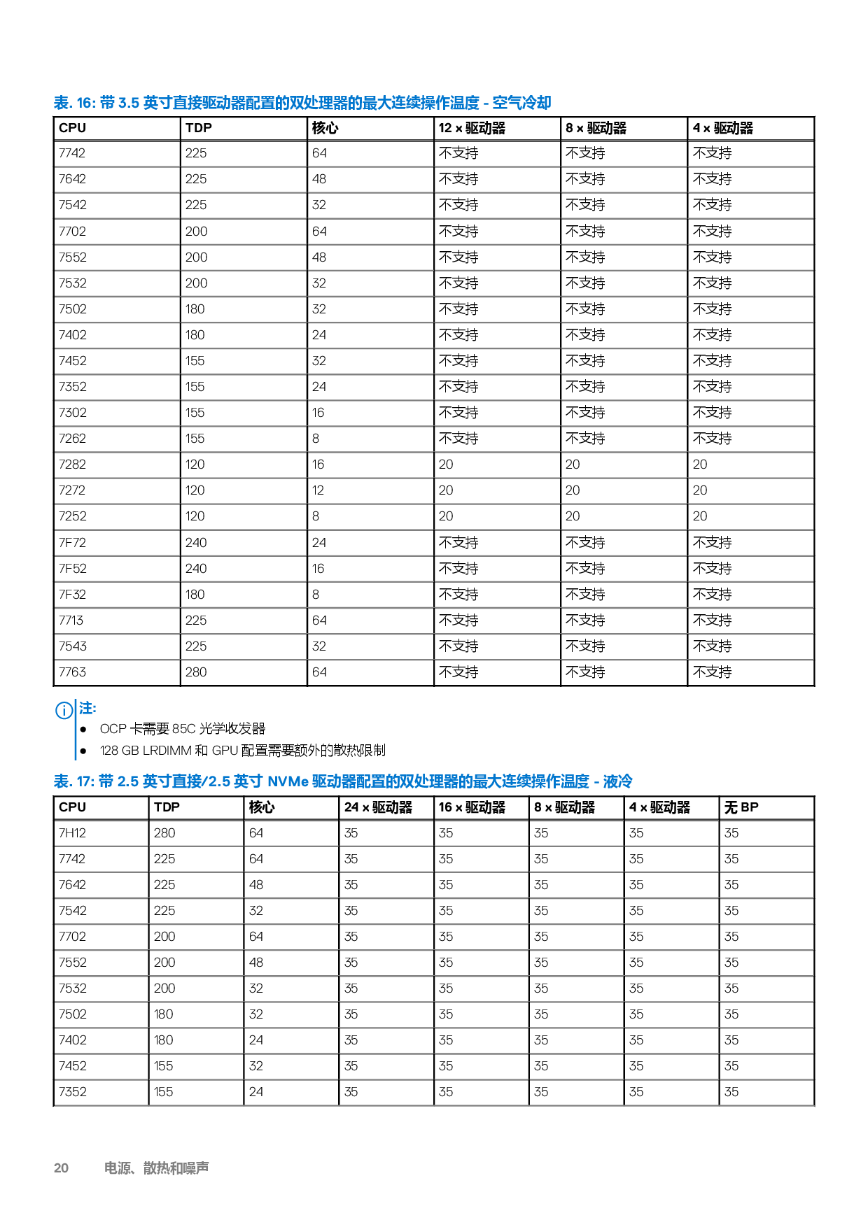 Dell EMC PowerEdge C6525 高密度服务器计算节点技术指南PDF第20页