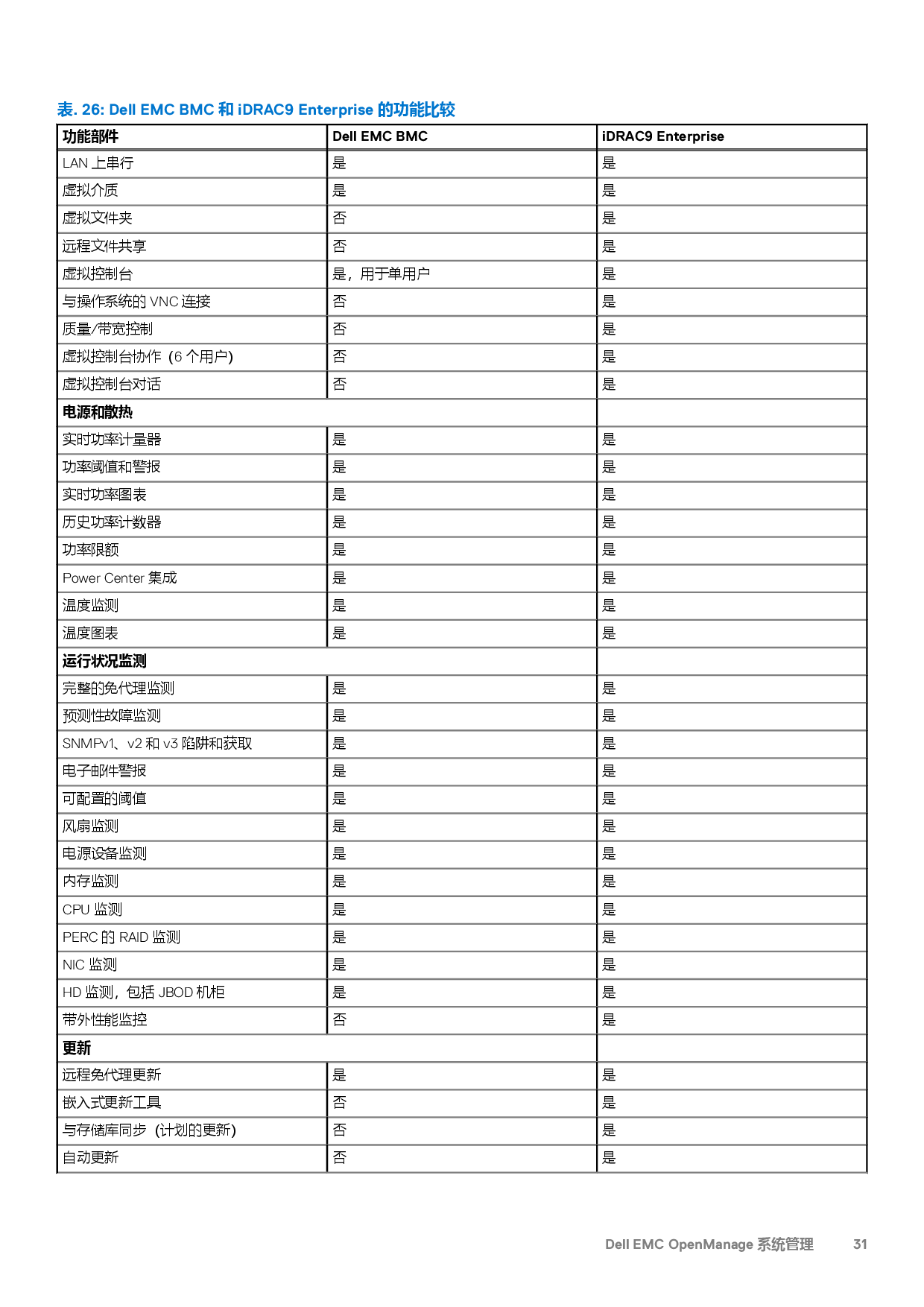Dell EMC PowerEdge C6525 高密度服务器计算节点技术指南PDF第31页