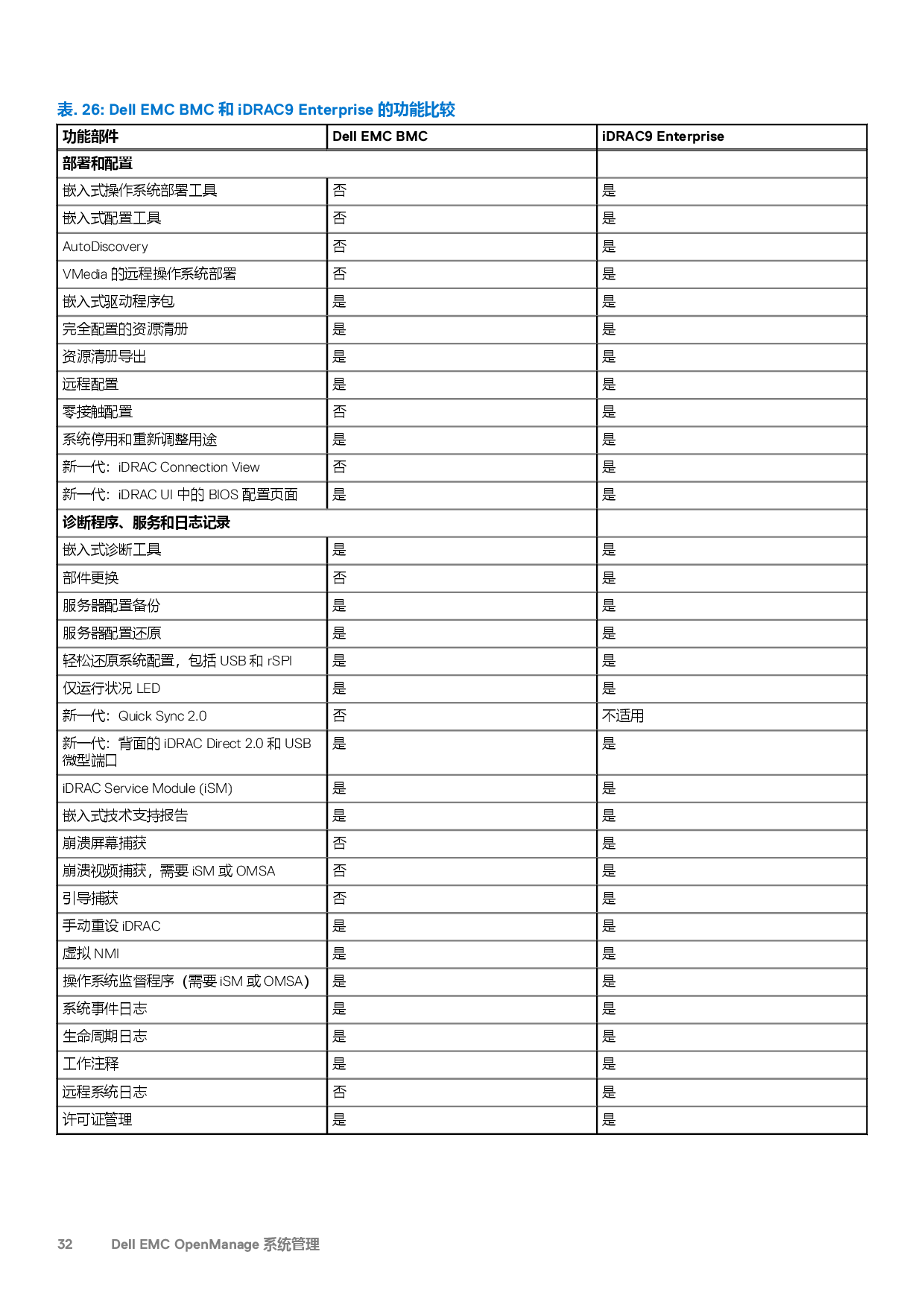 Dell EMC PowerEdge C6525 高密度服务器计算节点技术指南PDF第32页