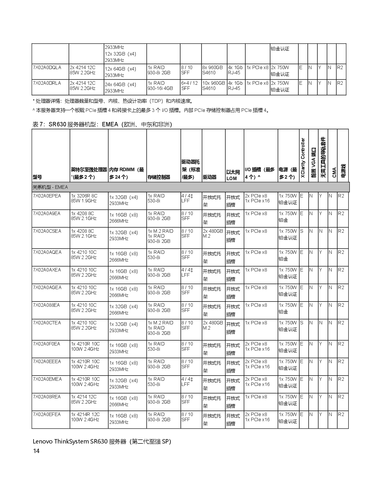 联想ThinkSystem SR630 机架式服务器产品指南PDF第14页