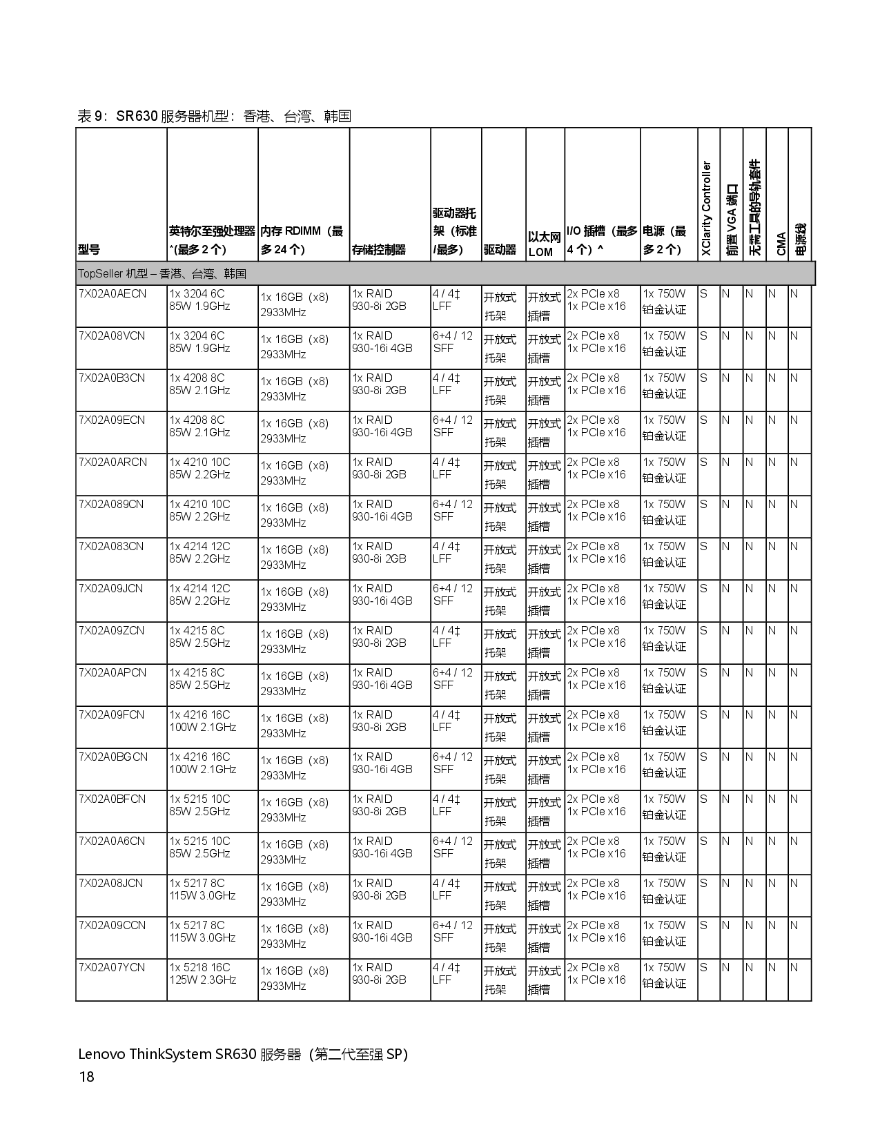 联想ThinkSystem SR630 机架式服务器产品指南PDF第18页