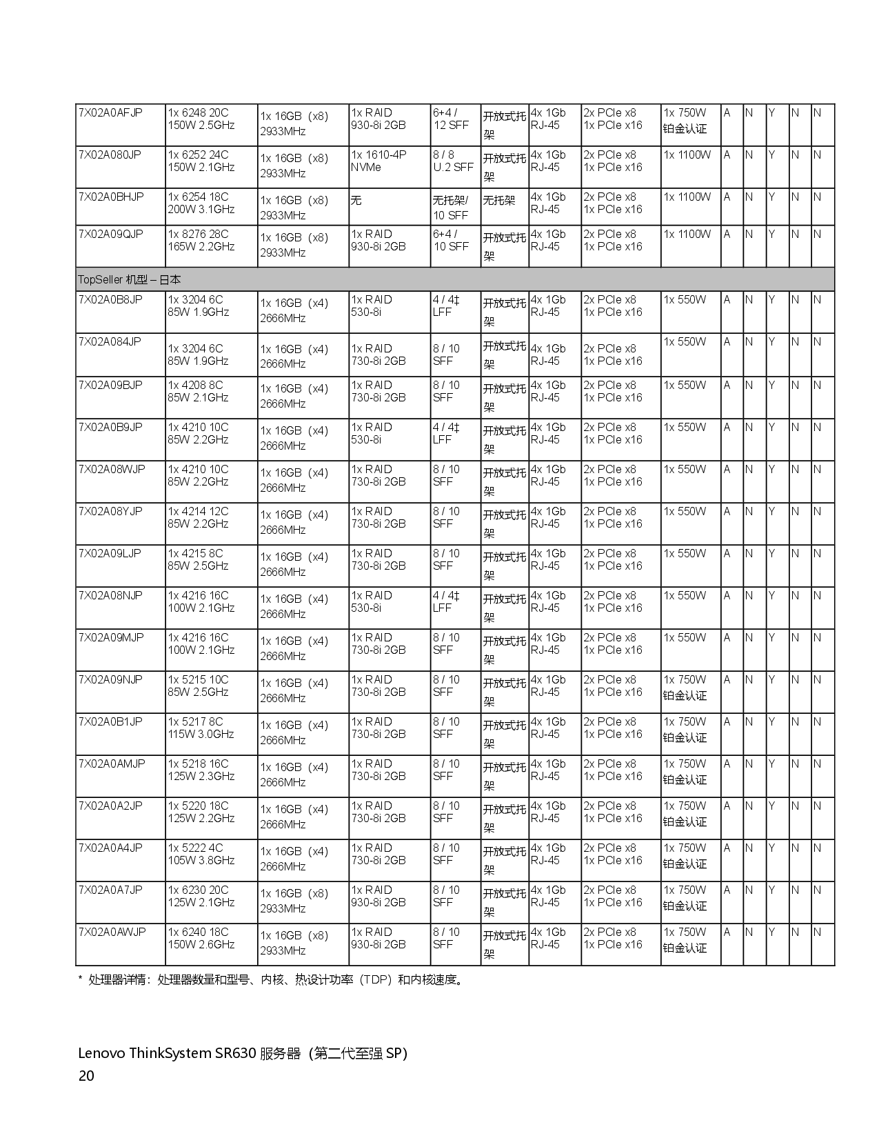 联想ThinkSystem SR630 机架式服务器产品指南PDF第20页