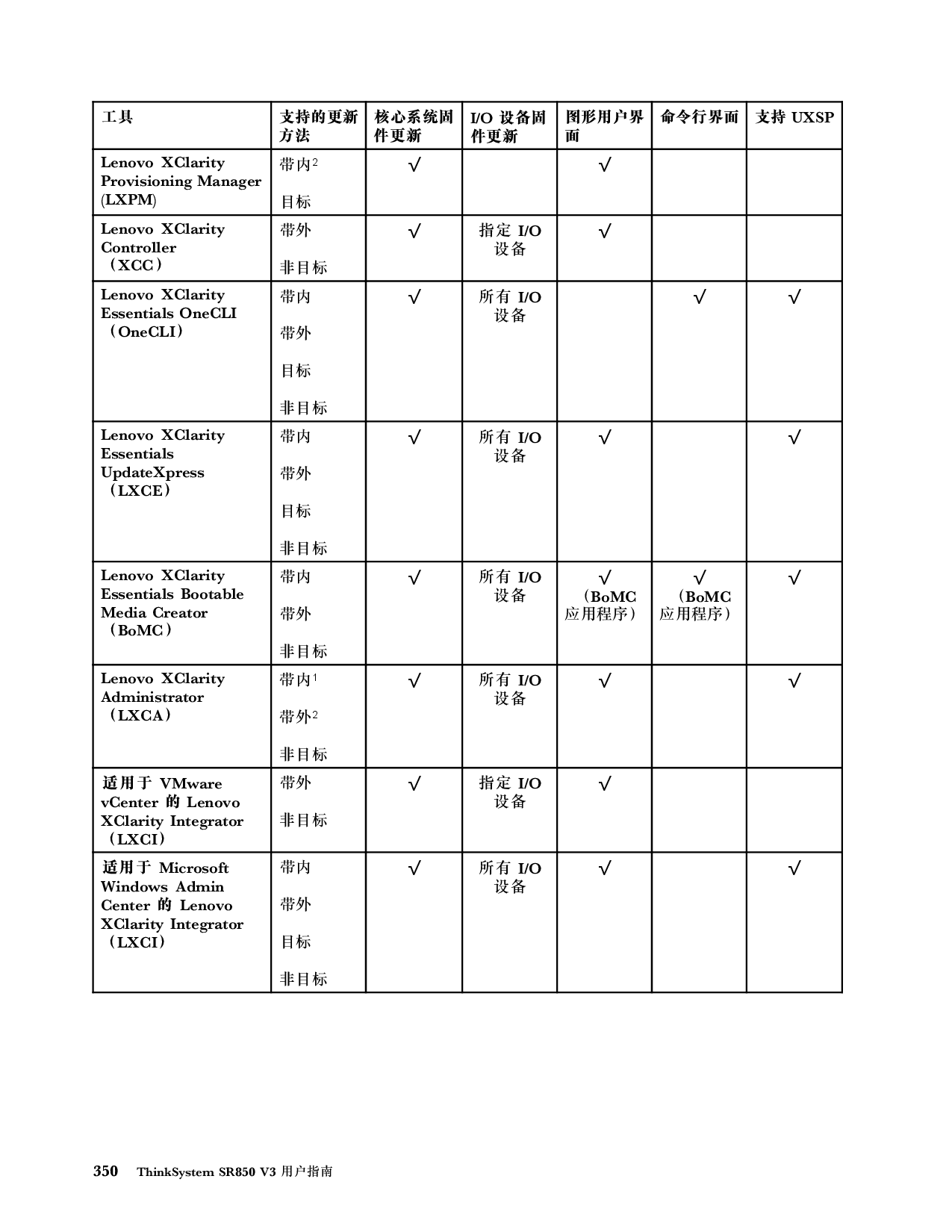 联想ThinkSystem SR850 V3 机架式服务器用户指南PDF第360页