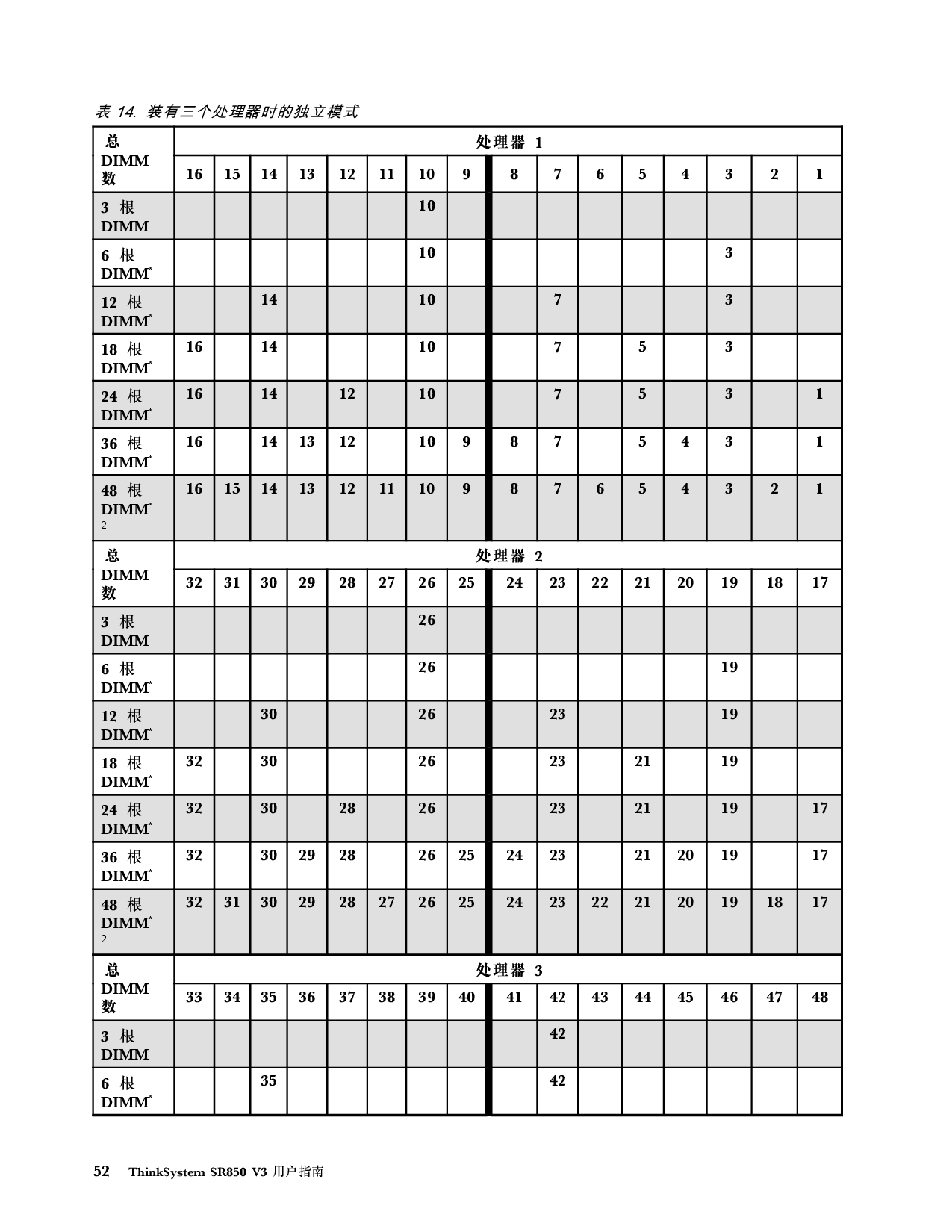 联想ThinkSystem SR850 V3 机架式服务器用户指南PDF第62页