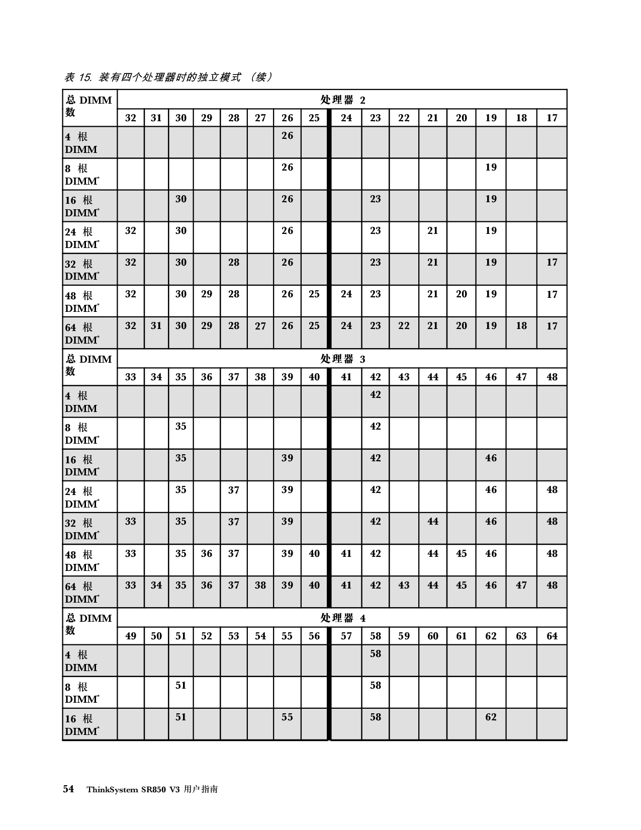 联想ThinkSystem SR850 V3 机架式服务器用户指南PDF第64页