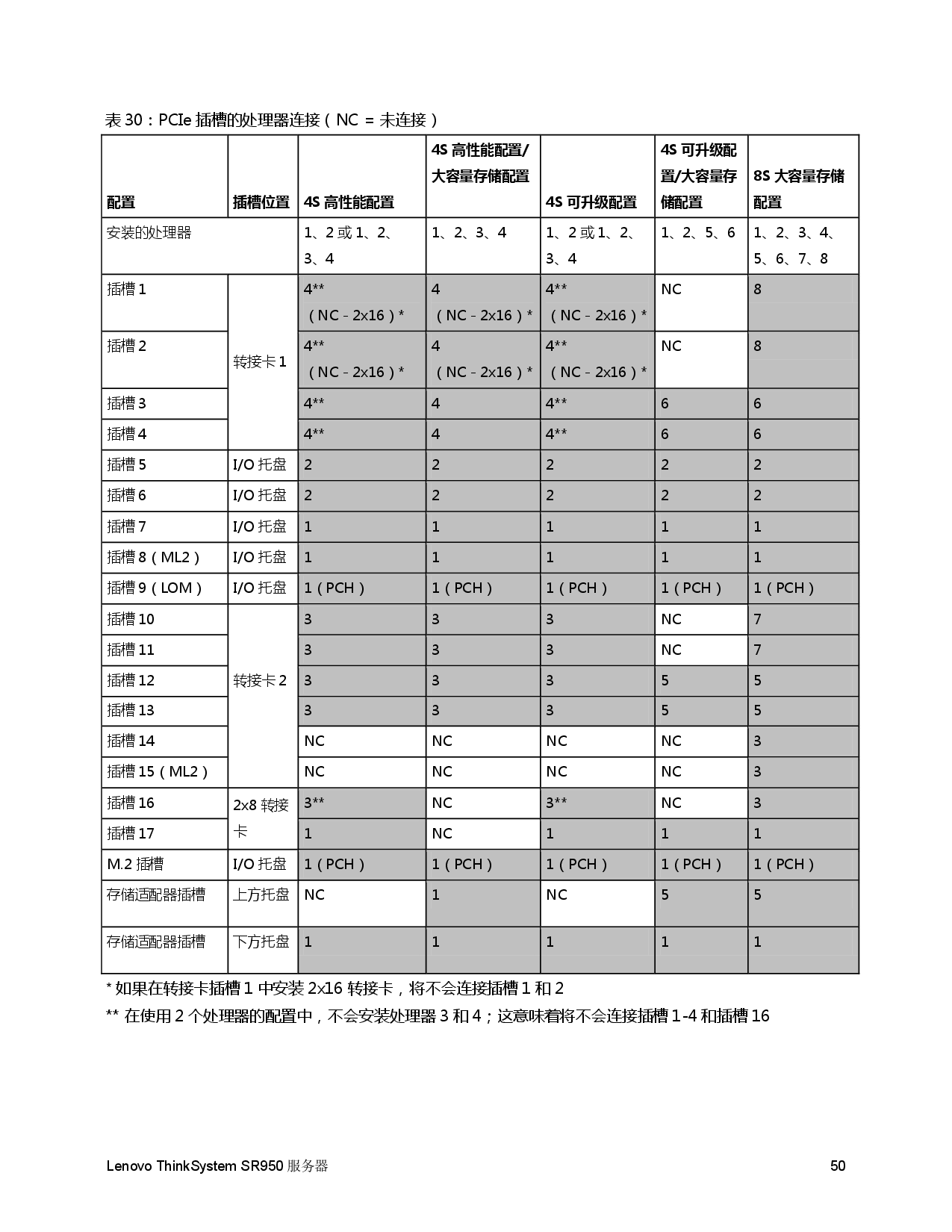 联想ThinkSystem SR950 机架式服务器产品指南PDF第50页